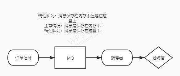 MQ之惰性队列